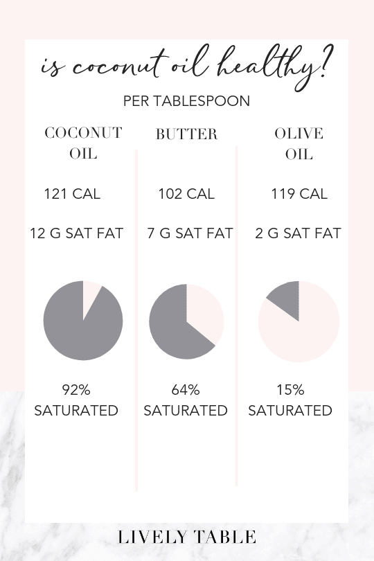 nutritional breakdown of saturated fat content of coconut oil, butter and olive oil infographic