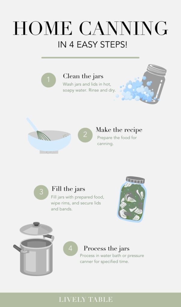 infographic of 4 easy steps for home canning with illustrations.
